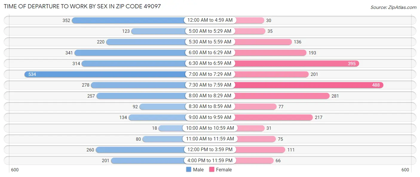Time of Departure to Work by Sex in Zip Code 49097