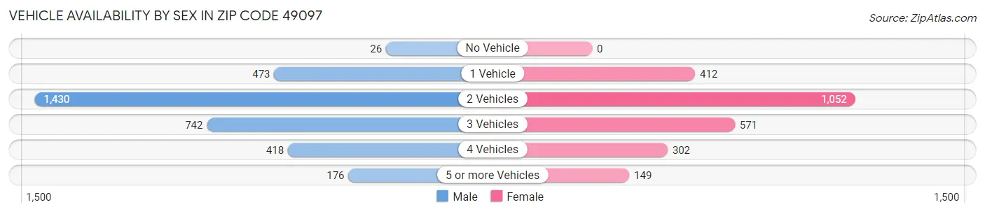 Vehicle Availability by Sex in Zip Code 49097