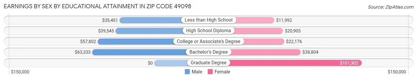 Earnings by Sex by Educational Attainment in Zip Code 49098