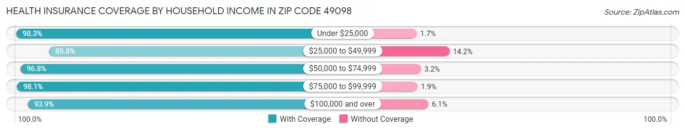 Health Insurance Coverage by Household Income in Zip Code 49098