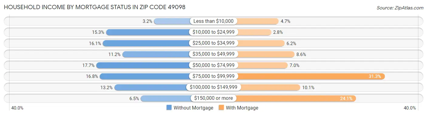 Household Income by Mortgage Status in Zip Code 49098