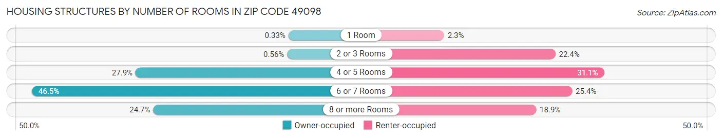 Housing Structures by Number of Rooms in Zip Code 49098