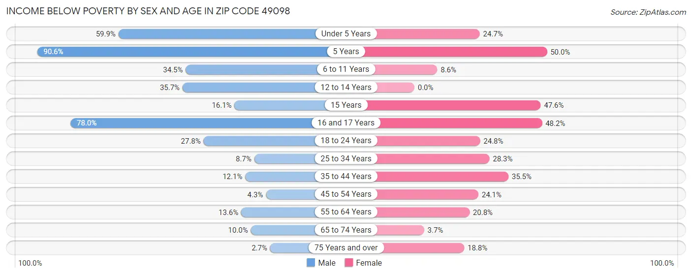 Income Below Poverty by Sex and Age in Zip Code 49098