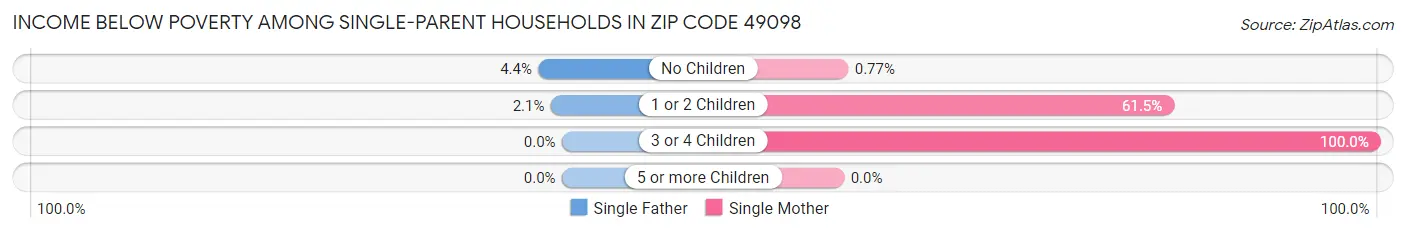 Income Below Poverty Among Single-Parent Households in Zip Code 49098