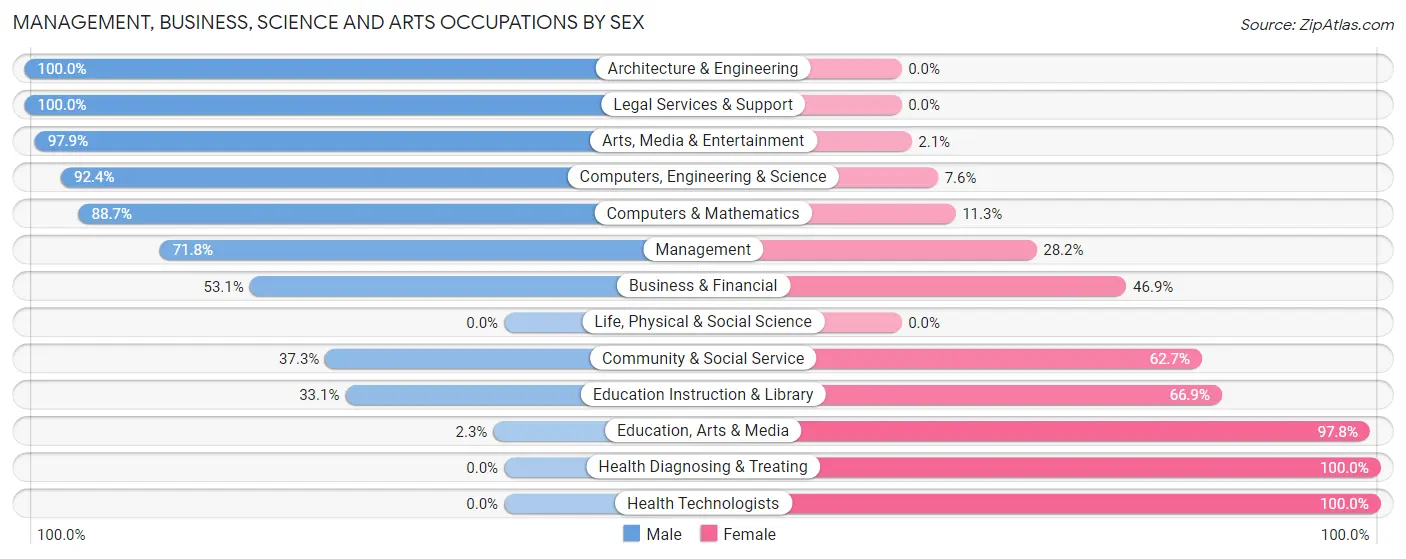 Management, Business, Science and Arts Occupations by Sex in Zip Code 49098