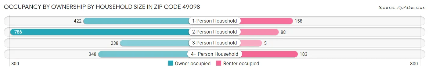 Occupancy by Ownership by Household Size in Zip Code 49098