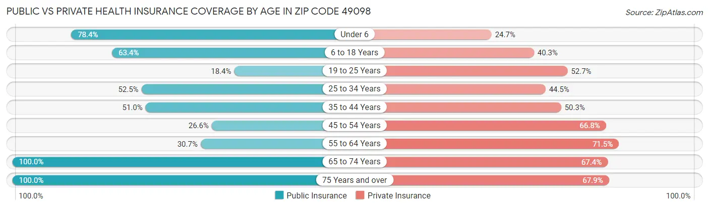 Public vs Private Health Insurance Coverage by Age in Zip Code 49098