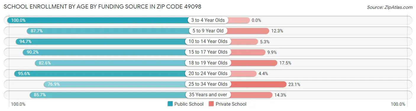 School Enrollment by Age by Funding Source in Zip Code 49098