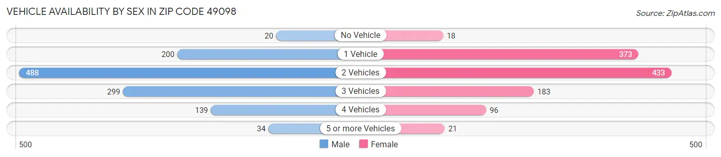Vehicle Availability by Sex in Zip Code 49098