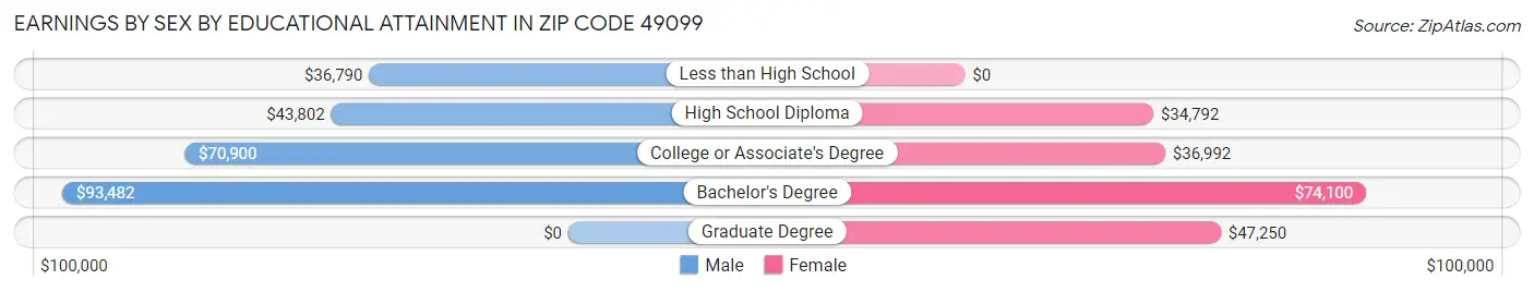 Earnings by Sex by Educational Attainment in Zip Code 49099