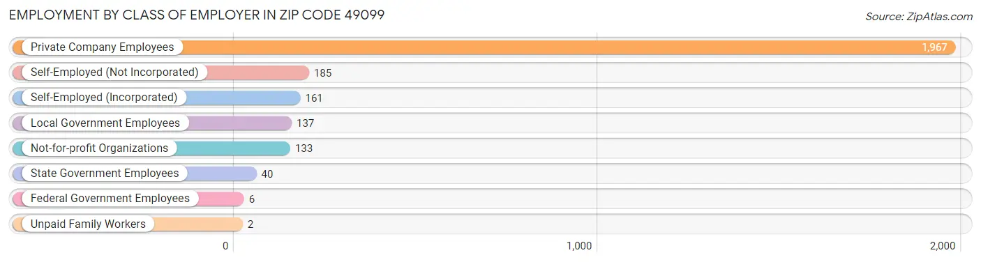 Employment by Class of Employer in Zip Code 49099