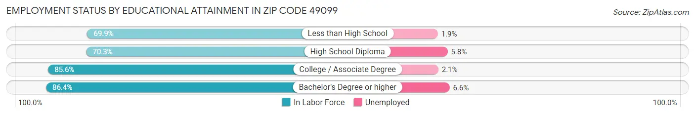 Employment Status by Educational Attainment in Zip Code 49099