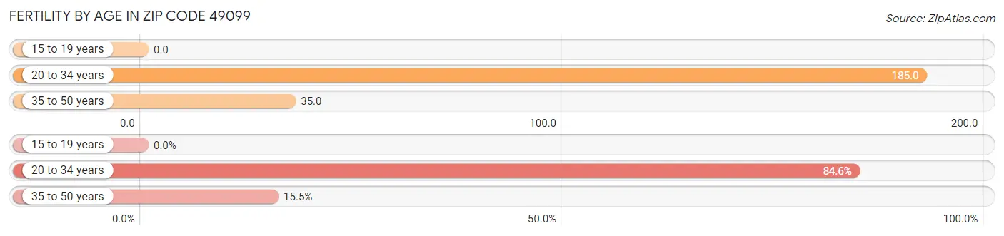 Female Fertility by Age in Zip Code 49099