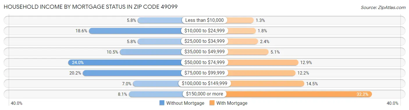 Household Income by Mortgage Status in Zip Code 49099