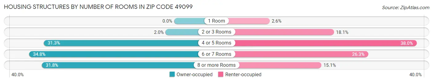 Housing Structures by Number of Rooms in Zip Code 49099