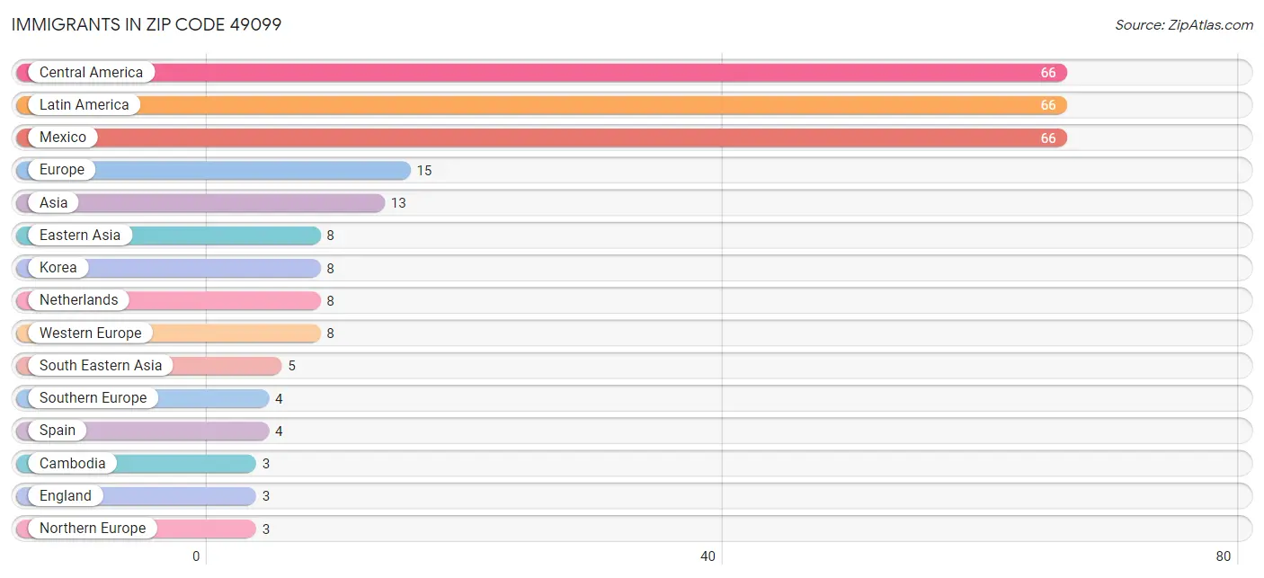 Immigrants in Zip Code 49099