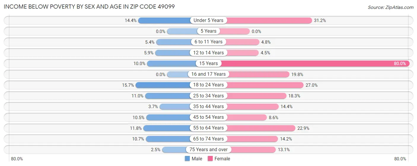 Income Below Poverty by Sex and Age in Zip Code 49099