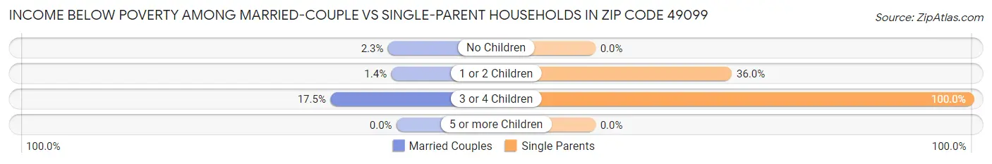 Income Below Poverty Among Married-Couple vs Single-Parent Households in Zip Code 49099