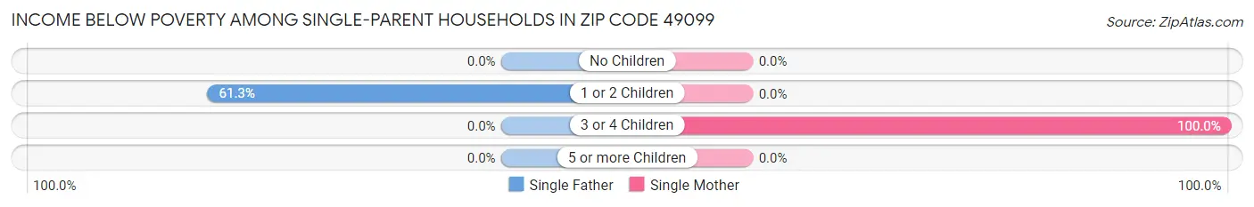 Income Below Poverty Among Single-Parent Households in Zip Code 49099