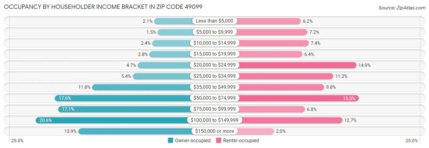 Occupancy by Householder Income Bracket in Zip Code 49099