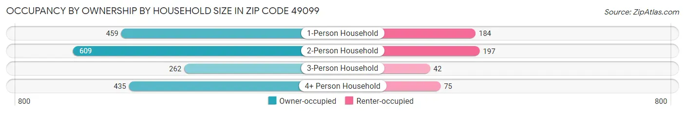 Occupancy by Ownership by Household Size in Zip Code 49099