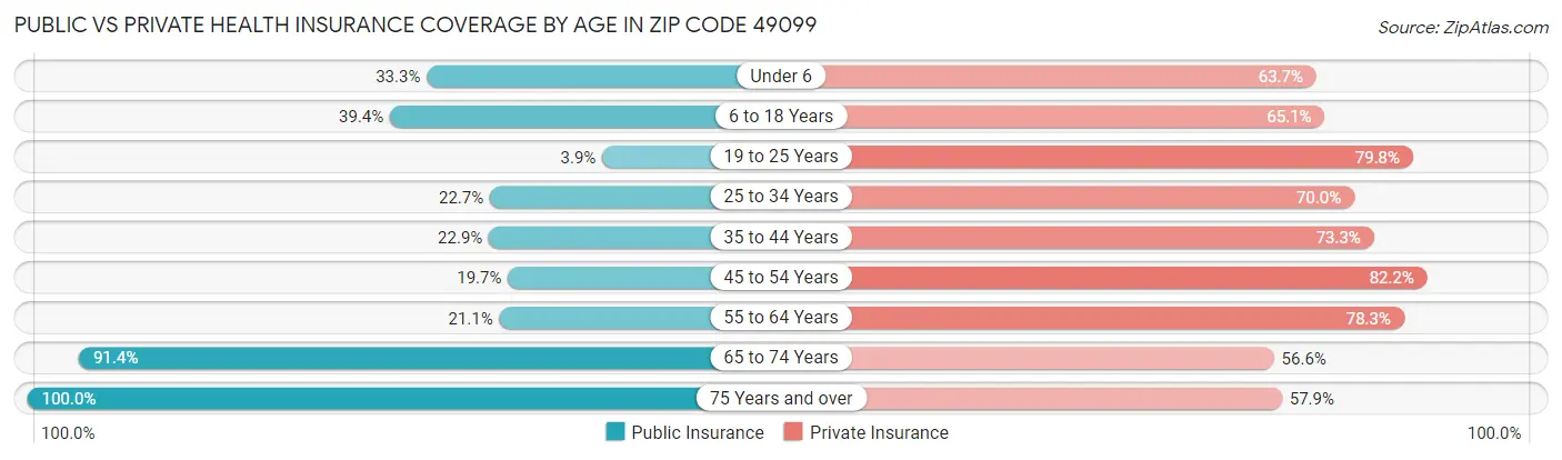 Public vs Private Health Insurance Coverage by Age in Zip Code 49099