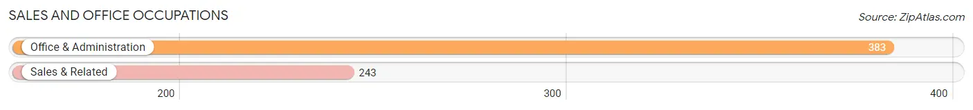 Sales and Office Occupations in Zip Code 49099