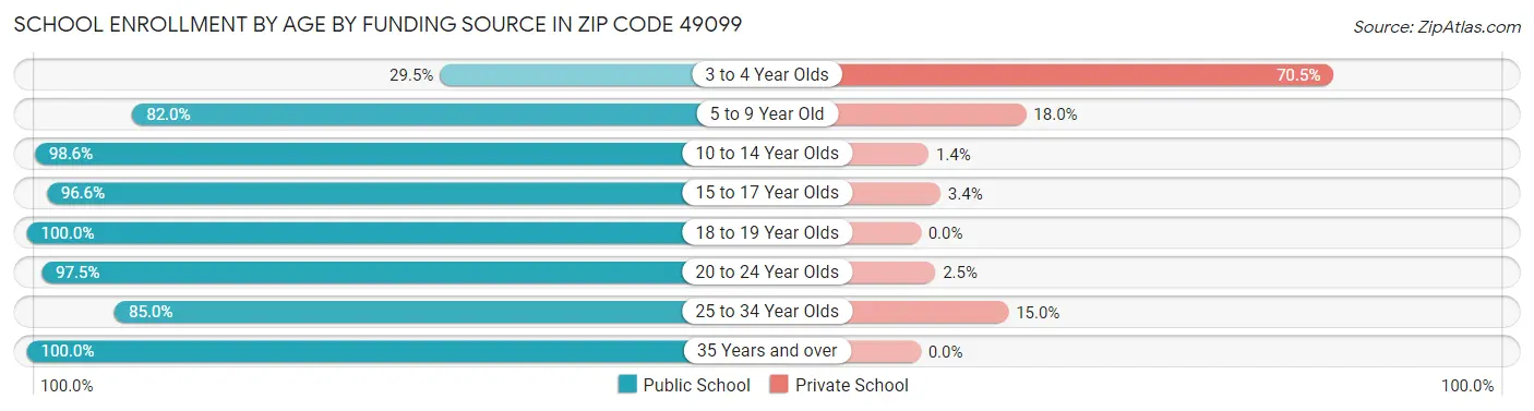 School Enrollment by Age by Funding Source in Zip Code 49099
