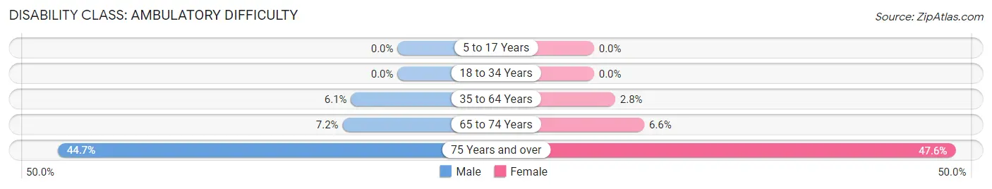 Disability in Zip Code 49101: <span>Ambulatory Difficulty</span>