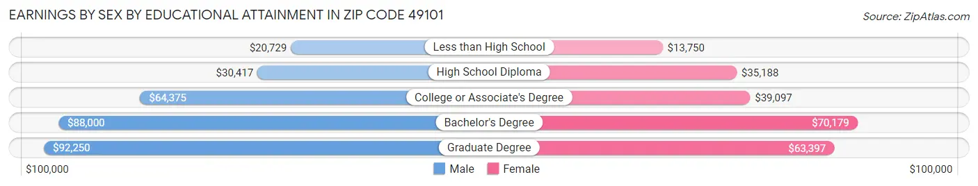 Earnings by Sex by Educational Attainment in Zip Code 49101