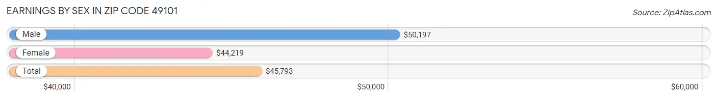 Earnings by Sex in Zip Code 49101