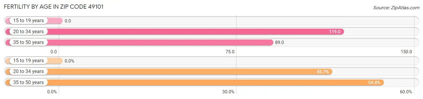 Female Fertility by Age in Zip Code 49101