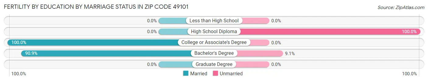 Female Fertility by Education by Marriage Status in Zip Code 49101