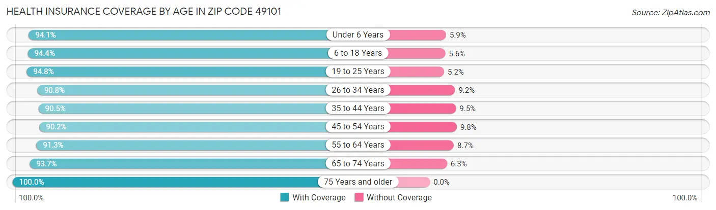 Health Insurance Coverage by Age in Zip Code 49101