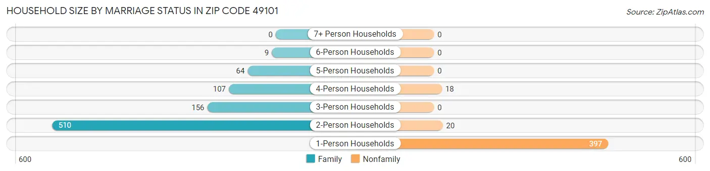 Household Size by Marriage Status in Zip Code 49101