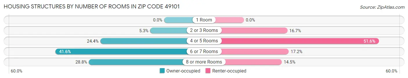 Housing Structures by Number of Rooms in Zip Code 49101