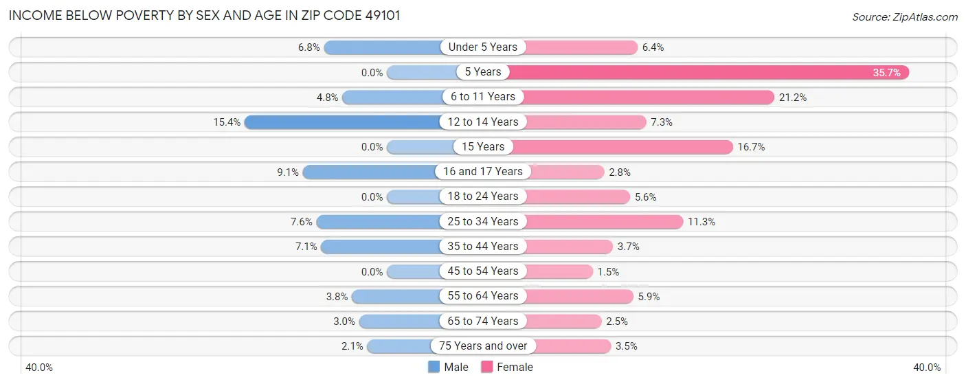 Income Below Poverty by Sex and Age in Zip Code 49101