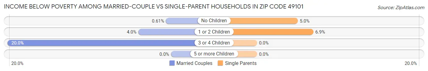 Income Below Poverty Among Married-Couple vs Single-Parent Households in Zip Code 49101