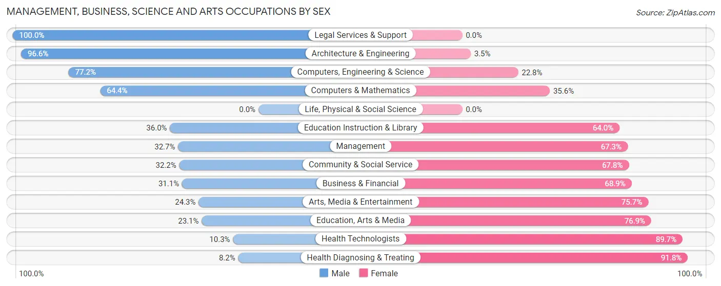 Management, Business, Science and Arts Occupations by Sex in Zip Code 49101