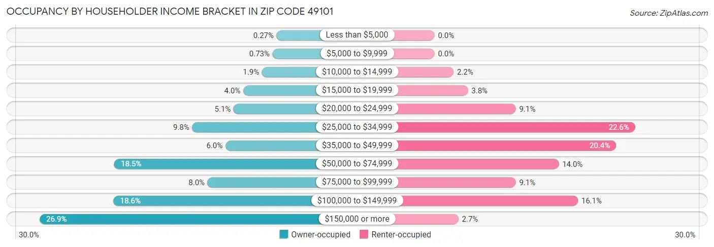 Occupancy by Householder Income Bracket in Zip Code 49101