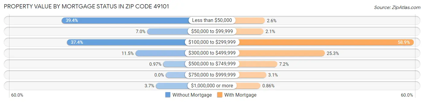 Property Value by Mortgage Status in Zip Code 49101