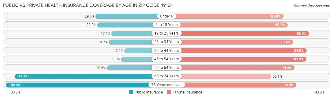 Public vs Private Health Insurance Coverage by Age in Zip Code 49101
