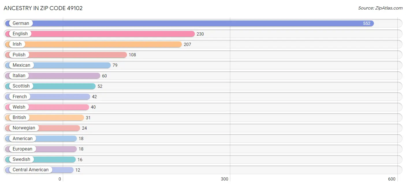 Ancestry in Zip Code 49102