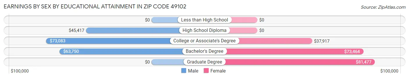 Earnings by Sex by Educational Attainment in Zip Code 49102