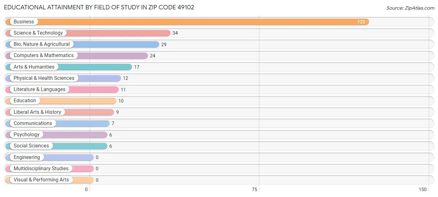 Educational Attainment by Field of Study in Zip Code 49102