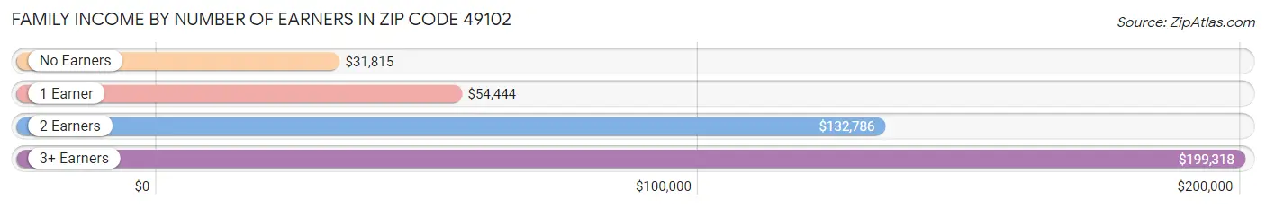 Family Income by Number of Earners in Zip Code 49102