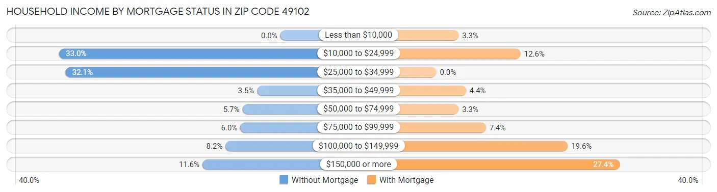 Household Income by Mortgage Status in Zip Code 49102