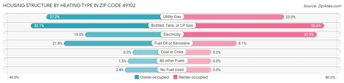 Housing Structure by Heating Type in Zip Code 49102