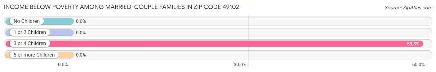 Income Below Poverty Among Married-Couple Families in Zip Code 49102