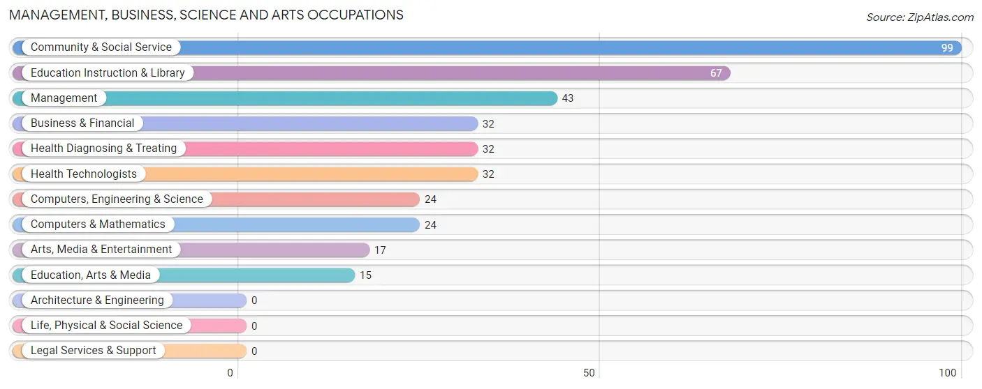 Management, Business, Science and Arts Occupations in Zip Code 49102